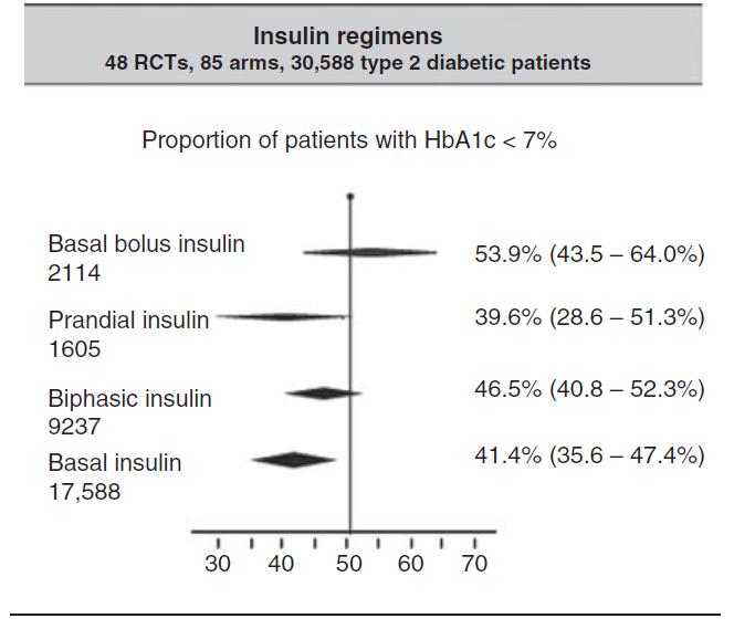 HbA1C < % 7 olan tip 2 Diyabetli olguların