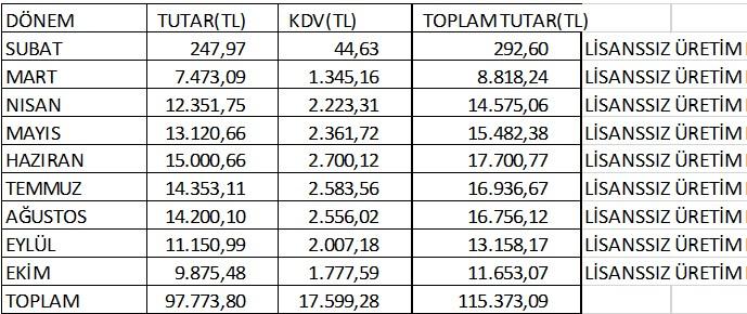 4. Aynı tesisin aylık getiri değerleri aşağıdaki gibidir. Tesisin 9 aylık getirisi 115.373,09 TL dir. Yıllık getirisi 150 bin TL kadar artırılabilir.