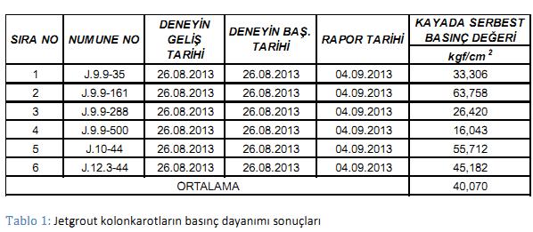 Jet-Grout Kalite Kontrol Deneyleri Kafadan karot alınması ve tek