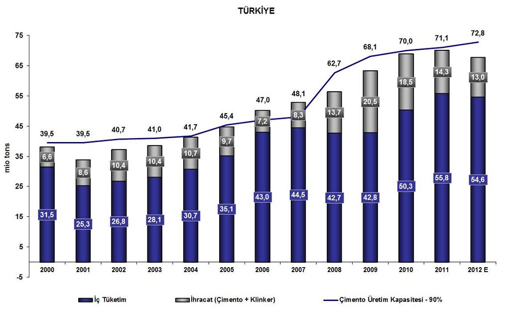 B) Sektördeki gelişmeler ve sektörü etkileyen ana faktörler: Türkiye Çimento Müstahsilleri verilerine gore, 2012 yılının ilk yedi ayında Türkiye çimento üretimi geçen yılın aynı dönemine gore %4