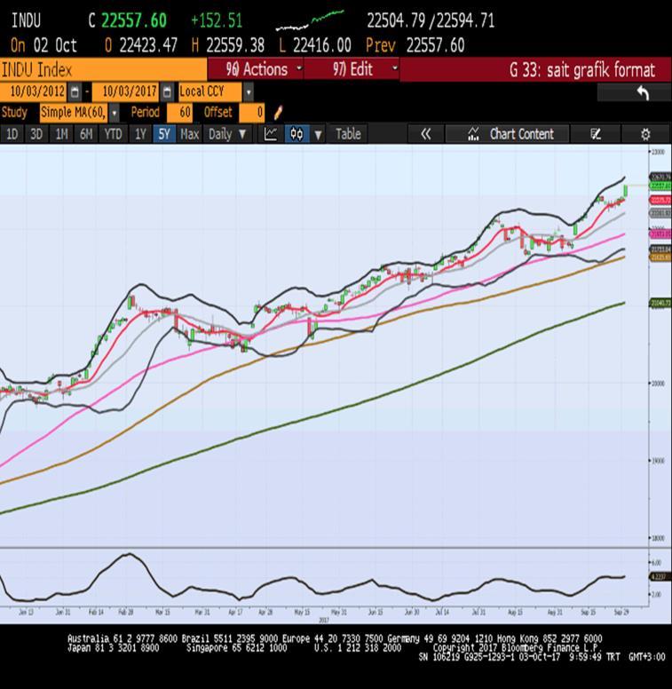 Uluslararası Piyasalar Market Update Piyasa Gündemi Dow Jones Endeksi nin +0.7%, S&P 500 ün +0.4%, Nasdaq Endeksi nin +0.