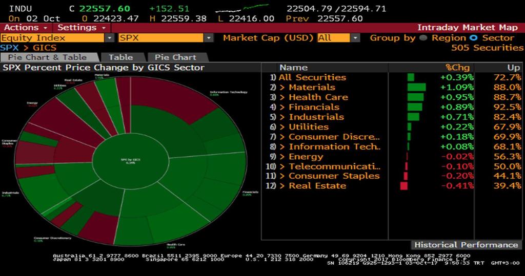 S&P 500 Endeksi Sektör Performansları Sait Çelikkan, Gedik Yatırım -