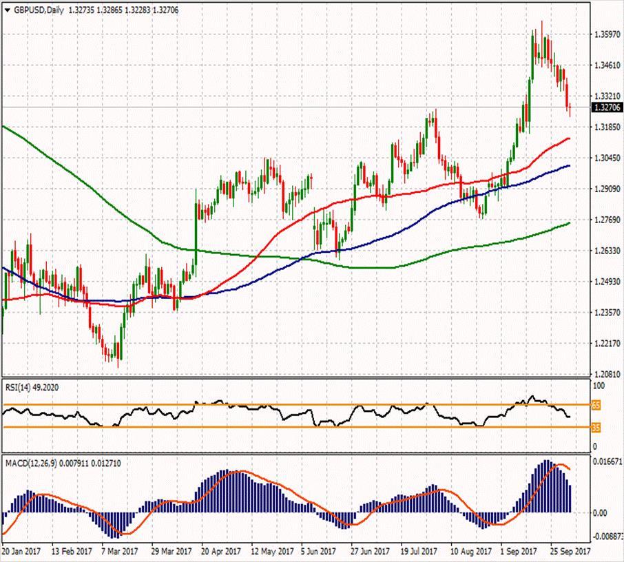 GBP/USD ikinci direnci 1.34567 1.35533 ilk direnci 1.34147 ilk direnci 1.33223 1.33663 1.33117 1.32213 1.31837 1.30913 1.