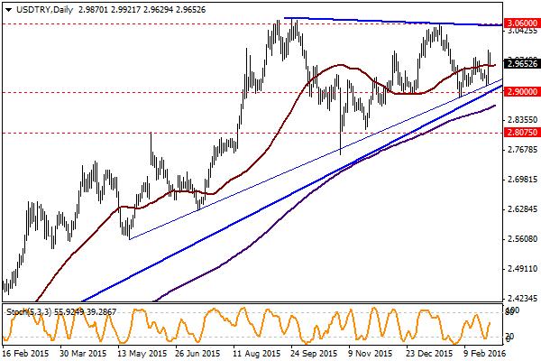 USD / TRY Gectigimiz hafta 2.9000/2.9200 bölgesinde destek bulan parite cuma günü Güney Afrika da yaşanan gelişmelerin etkisiyle 3.0000 seviyesini test etti.