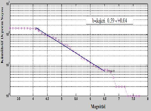 Şekil-6 da gösterilen b-değerleri bulunurken, ZMAP programı ile yapılan manuel çözümde KAFZM için maksimum magnitüd değeri 6.5 olarak seçilmiş, DAFZ için ise bu değer 5.5 olarak alınmıştır.