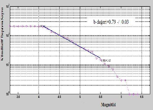 7), modifiye Weichert (1980) yöntemi ile neredeyse aynı sonucu verm ektedir. Benzer şekilde, elle çözüm ile DAFZ için bulunan b-değeri (0.