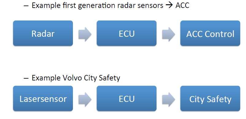 Advanced Driver Assistance Systems Single sensor, single function Kaynak: Jan Becker, ME302 - Driver