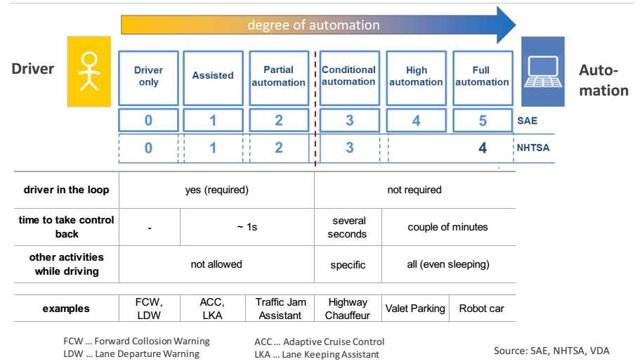 Levels of Autonomous Driving (AD) Robert Leibinger, Software Architectures for