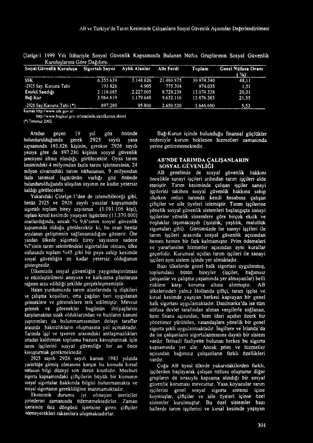 Güvenlik Kuruluşu Sigortalı Sayısı Aylık Alanlar Aile Ferdi Toplam Genel NUfusa Oranı _ ( % ) SSK 6.355,639 3.148,826 21.469.875 30.974.340 48,11-2925 Say. Kanuna Tabi 193.826 4.905 775.304 974.