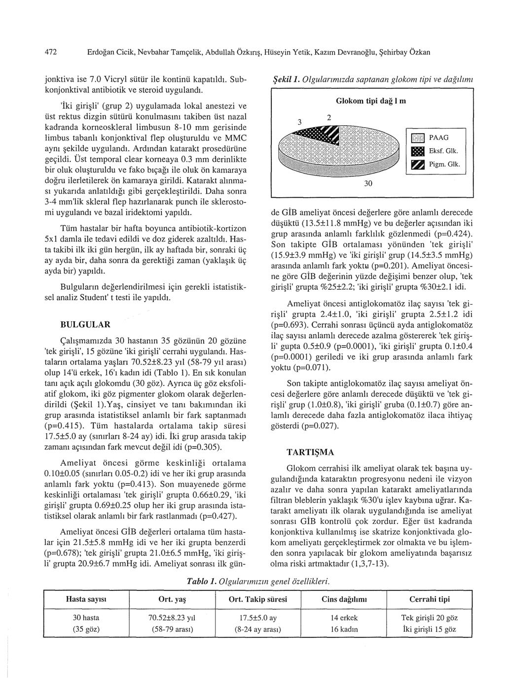 472 Erdogan Cicik, Nevbahar Tamgelik, Abdullah Ozkm, Hiiseyin Yetik, Kazrm Devranoglu, ~ehirbay Ozkan jonktiva ise 7.0 Vicryl siitiir ile kontinii kapatlld1.