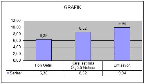 Fonun Performansına İlişkin Bilgiler : Toplam Getiri (%) Karşılaştırma Ölçütünün Getirisi /Eşik Değer (%) Enflasyon Oranı (%) Portföyün Zaman İçinde Standart Sapması % Karşılaştırma Ölçütünün