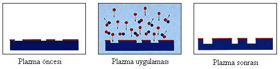 Şekil 2.4 : Plazmayla yüzey aģındırma [27]. 2.5.