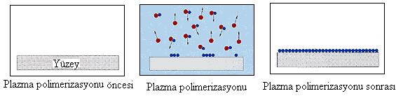 Şekil 2.6 : Plazma polimerizasyonu [27]. Plazma polimerizasyonu aktifleģtirilmiģ yüzeye plazma halinde organik monomerin gönderilmesi ile yüzeye polimerin kaplanması iģlemidir.