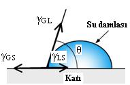 Şekil 2.8 : Yüzey temas açısı ölçümü. γ GS = - γ LS + γ GL cos θ (2.