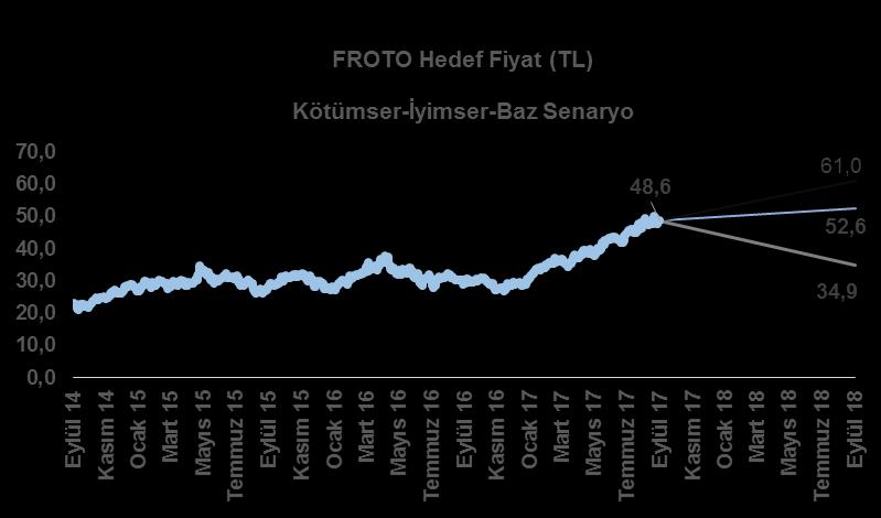 Satışlar Batı Avrupa 13,0%