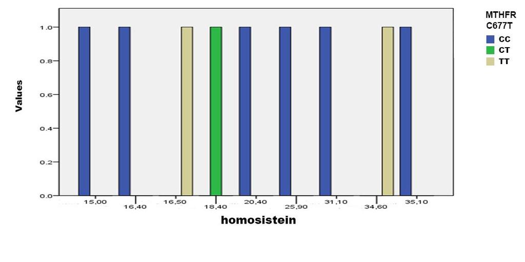 Sebebi belirlenemeyenler alt grubu için 5-15 μmol/l değerleri arasındaki plazma total homosistein düzeyleri