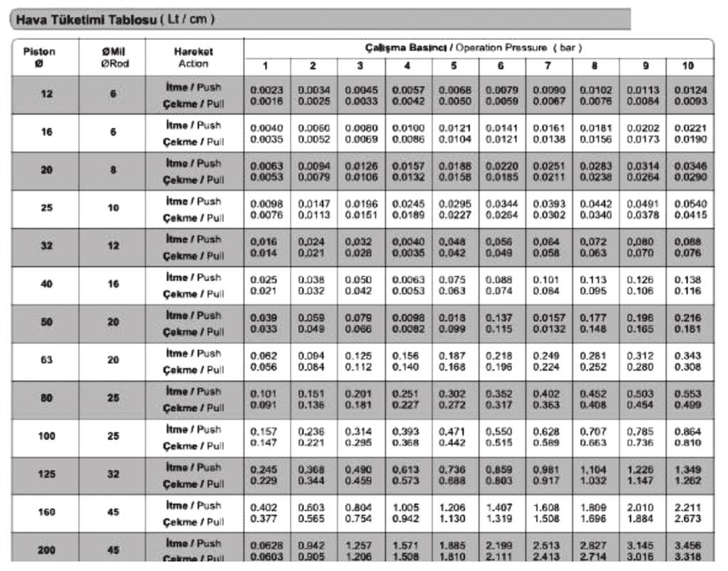 Bu durumda; İtme yönünde silindirin hava tüketim miktarı için Q İTME = s x q İTME x n Çekme yönünde silindirin tüketim miktarı için Q ÇEKME = s x q ÇEKME x n formulü kullanılır Tablo 2 de pnömatik