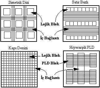 Şekil 3.4: Bağlantı şekillerine göre FPGA lar 3.3. Sahada Programlanabilir kapı dizilerinin programlanması FPGA lar genellikle yüksek seviyeli donanım tanımlama dilleri (Hardware Description Language, HDL) kullanılarak programlanır.