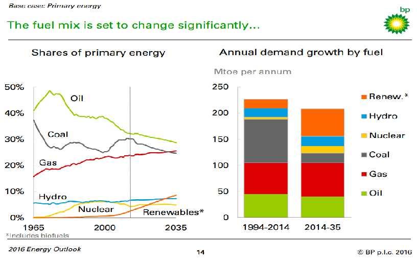 2035 e kadar Enerji Kaynak Kullanımı Ve Talep Büyümesi