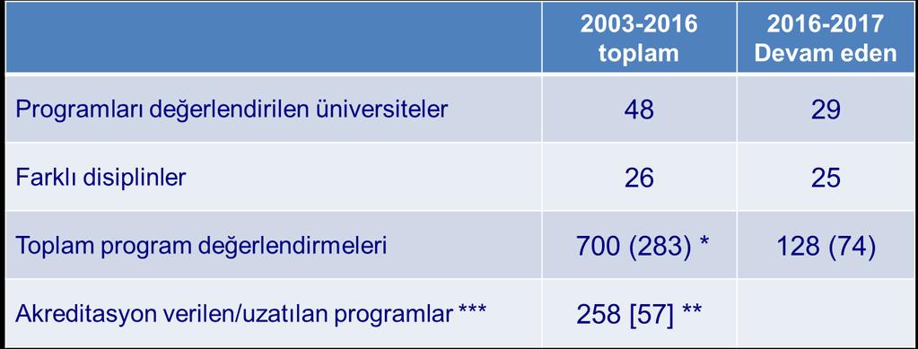 Son Gelişmeler Değerlendirme ve Akreditasyon Etkinlikleri * Bazı programlar birden fazla kez değerlendirildi ( ) ara değerlendirmeler ** 30 Eylül 2016