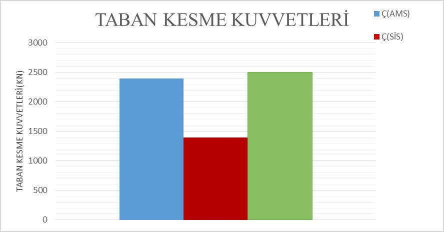 Şekil 4. 32 Kocaeli deprem kaydına göre taban kesme kuvvetleri Şekil 4. 33 Loma Prieta deprem kaydına göre taban kesme kuvvetleri Şekil 4.32 ve Şekil 4.