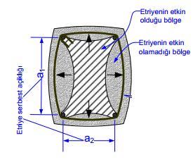 isteyecektir. Kolondaki etriyelerle yapılmış sargı bu durumu engeller.