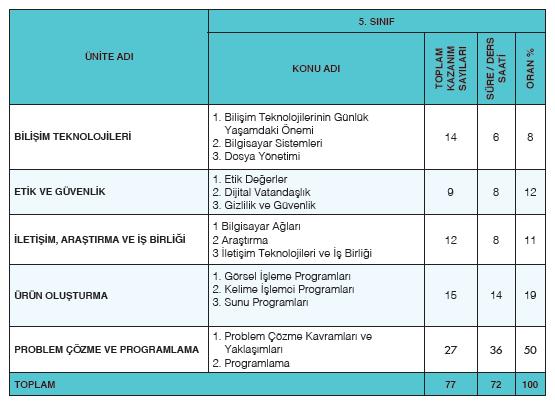 Öğretim Programının 5.