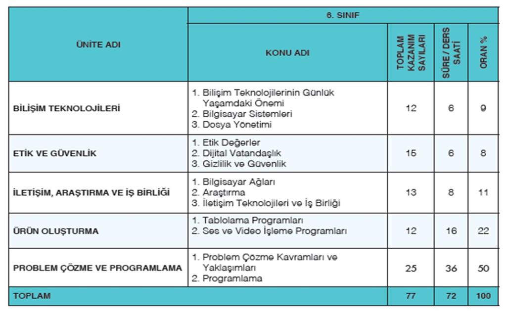 Öğretim Programının 6.