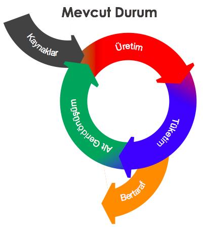 Döngüsel Ekonomi Nedir?