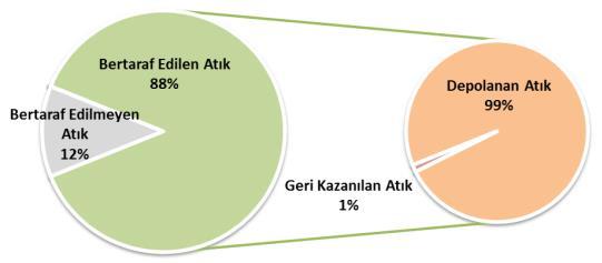 Türkiye Döngüsel Ekonominin Neresinde?