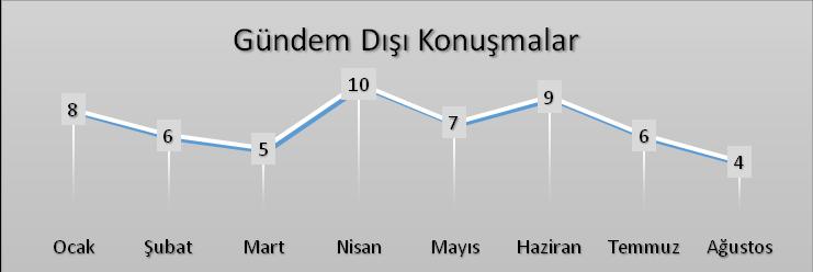 b. Gündem Dışı Konuşmalar HDP milletvekilleri tarafından 26. dönem 1. yasama yılında genel kurulda yaptığı 55 gündem dışı konuşmanın aylara göre dağılım grafiği aşağıda yer almaktadır.