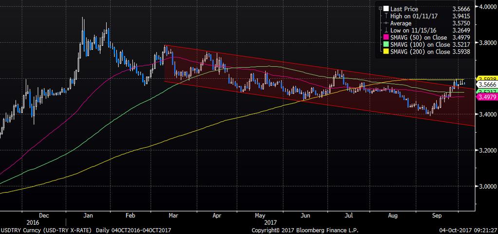 Fed başkanın kim olacağı ile ilgili haber akışı ise USD cephesinde takip edilecektir. EURUSD kısa vadede teknik olarak 1,1640 destek ve 1,1890 direnç seviyeleri izlenmektedir.