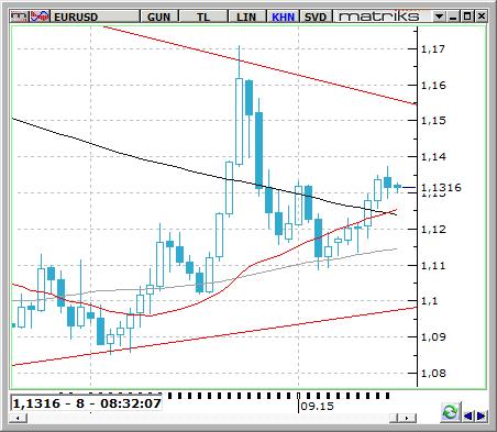 EUR / USD Fed toplantısı haftasında nefesler tutuldu, FED in politika faiz kararına ilişkin nihai sonuç merakla tüm piyasalar tarafından beklenmekte.