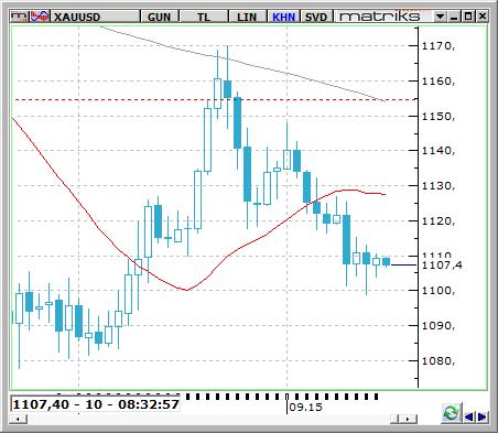 ALTIN Altın piyasası FED toplantı haftasına son derece sakin ve yatay bir seyir ile işlemlerine başladı.