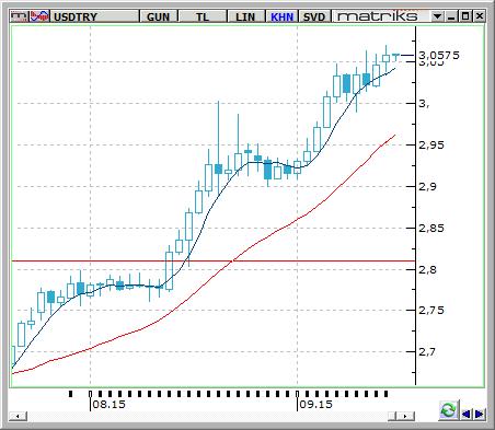 USD / TRY USDTRY paritesi bu haftaya da yine yükselişler ile başladı.