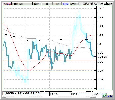 EUR / USD ABD de ISM İmalat Endeksi beklentilerin üzerinde açıklanarak Şubat ayında 49.5 e yükseldi. Yeni siparişler üretimde artış için kısa süreli istikrar kazanabileceği sinyali veriyor. Ancak 5.