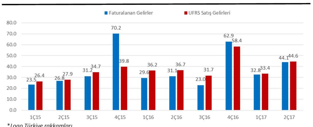 Satış Gelirleri Faturalanan & UFRS Gelirleri* (TLmn) *Logo Türkiye rakkamları. Şirketlere e-faturayı zorunlu hale getiren e-devlet mevzuatı 1.4.2014 te yürürlüğe girdi ve 1.1.2016 da kapsamı genişletildi.