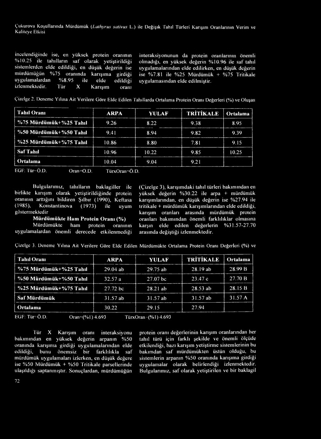 Çukurova Koşullarında Mürdümük (Lathyrus sativus L.) ile Değişik Tahıl Türleri Karışım Oranlarının Verim ve Kaliteye Etkisi incelendiğinde ise, en yüksek protein oranının % 10.