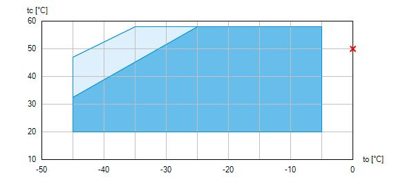 Uygulama sınırları Sınırsız uygulama alanı ek soğutma veya düşük emiş gaz sıcaklığı (Δtoh<20K) Kompresör çalışması uygulama şemasında gösterilen limitler