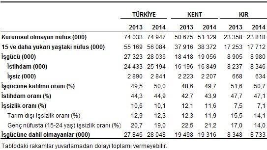 Mevsim Etkilerinden Arındırılmamış Temel İşgücü Göstergeleri, Ocak 2013-2014 Kayıt dışı çalışanlar 2,6 puan azaldı Ocak 2014 döneminde herhangi bir sosyal güvenlik kuruluşuna kayıtlı olmadan