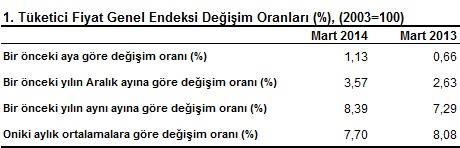 Yıllık en yüksek artış %13,74 ile ulaştırma grubunda gerçekleşti TÜFE de, bir önceki yılın aynı ayına göre lokanta ve oteller (%12,51), gıda ve alkolsüz içecekler (%10,12), eğitim (%9,98), eğlence ve