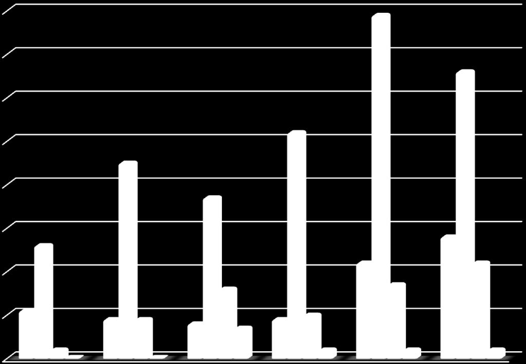 Grafik 3.1. 2013 programı bilgi birikimi boyutlarının sınıflara göre değişimleri Grafik 3.1 e bakıldığında genel itibariyle grafik, 3. sınıftan 6.sınıfa kadar yatay bir seyir halinde iken 7. ve 8.