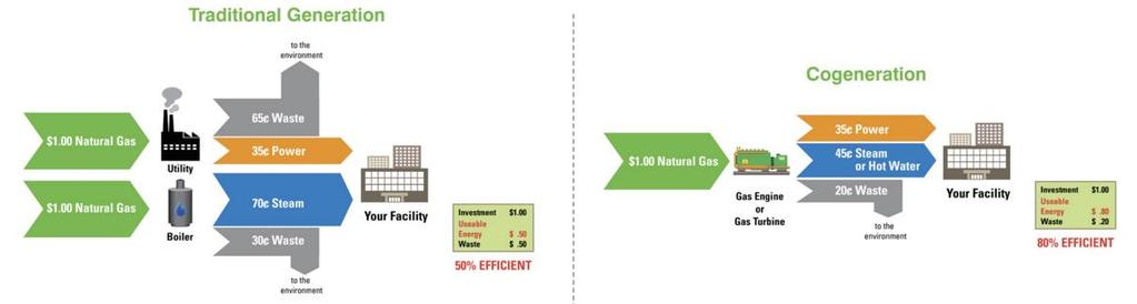 Kojenerasyon Sistemi (CHP) Sadece ısı üretmek için kullanılan bir doğalgaz kombi kazanı veya sadece elektrik retmek için kullanılan bir jeneratör, kullandığı yakıtı yakarken yakıtın kalorifik