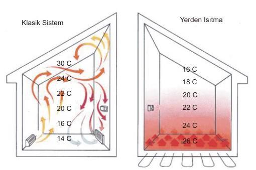 Yerden ısıtma sistemlerinde odanın ısı kaybına karşılık gelen ısı ihtiyacı, döşemenin altına yerleştirilen ev içinden sıcak su geçen boru sistemi ile karşılanır.
