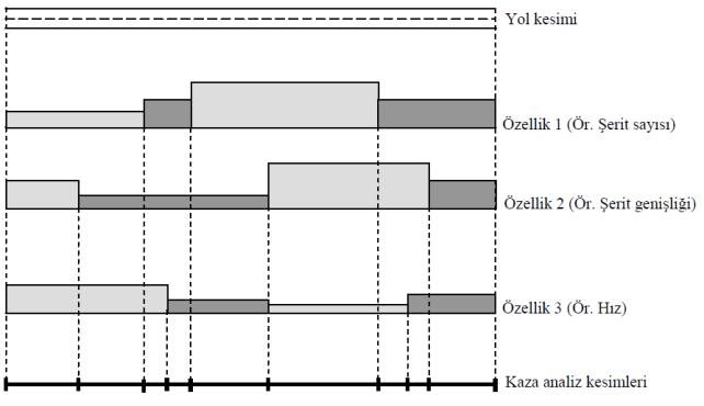 4 İceleecek yol kesmyle lgl yol geometrk verler tem edlmes Bu aşamada yolu fzksel özellkleryle lgl blgler toplaır Bldğ gb fzksel ve geometrk açıda yetersz ola yollarda kazaları meydaa gelmes