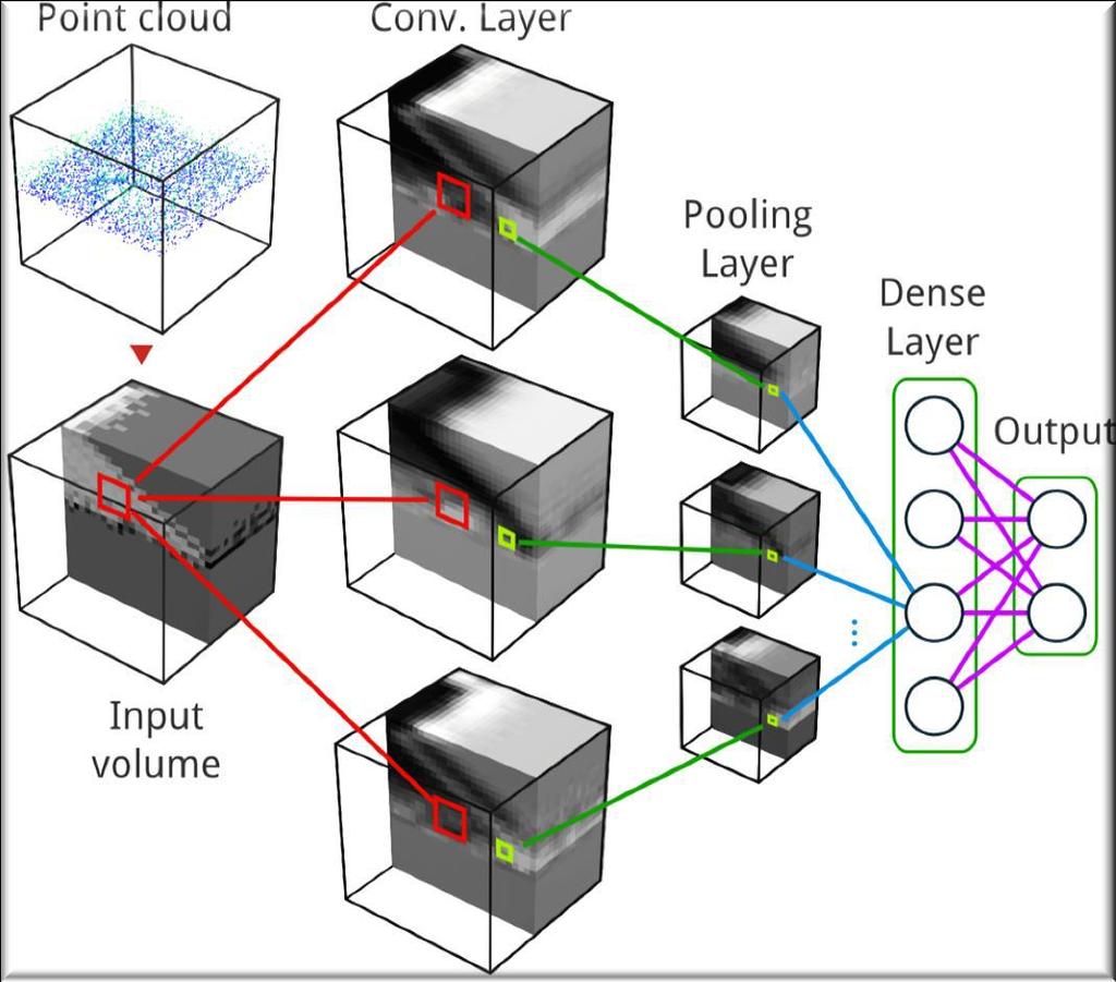 GELİŞMİŞ GÖRÜNTÜLEME YÖNTEMİ Konvolüzasyonel Sinir Ağları yapısı aşağıdaki veri türlerini desteklemektedir: MSI/HSI data cubes SAR imagery Volumetric