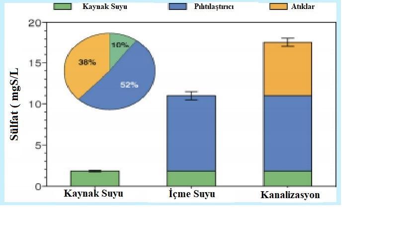 İçme suyu arıtımında alüminyum sülfat yerine pıhtılaştırıcı demir klorür kullanılsa atıksu içinde sülfat konsantrasyonunu kanalizasyona zarar