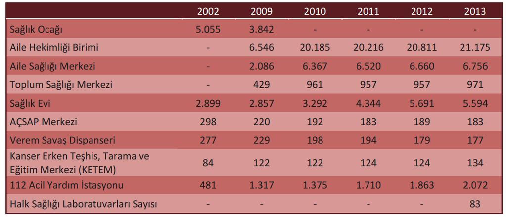 Tablo 1: Birinci basamak sağlık kuruluşlarının yıllara göre dağılımı (Kaynak: Sağlık İstatistikleri Yıllığı 2013, Sağlık Bakanlığı, Ankara) Aile Hekimliği Uygulaması ile ilgili temel mevzuat