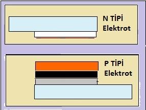 N Tipi ve P Tipi Elektrotların Birleştirilmesi : Elektrotlardan