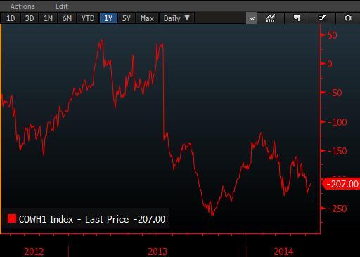 BRENT/WTI ALTIN/GUMUS